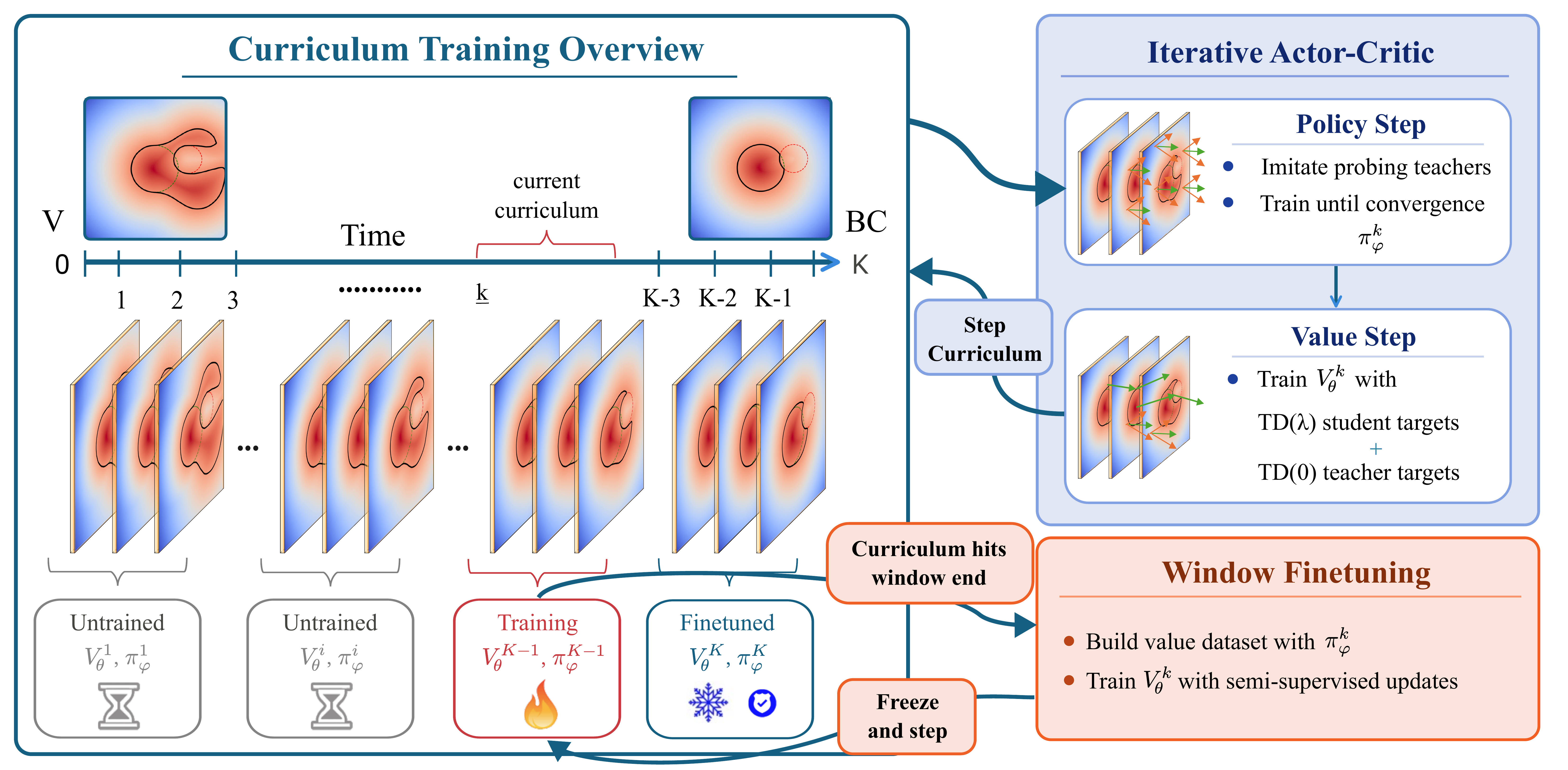 Method Overview: backward temporal curriculum with actor-critic learning